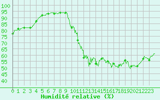 Courbe de l'humidit relative pour Cognac (16)