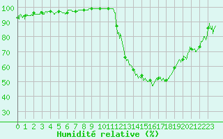 Courbe de l'humidit relative pour Orly (91)
