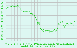 Courbe de l'humidit relative pour La Rochelle - Aerodrome (17)