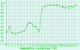 Courbe de l'humidit relative pour Saint-Auban (04)