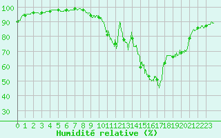 Courbe de l'humidit relative pour Beauvais (60)