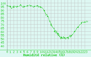 Courbe de l'humidit relative pour Rodez (12)