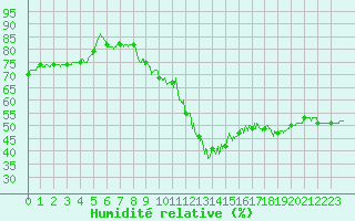Courbe de l'humidit relative pour Clermont-Ferrand (63)