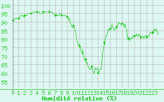 Courbe de l'humidit relative pour Dax (40)