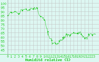 Courbe de l'humidit relative pour Calais / Marck (62)