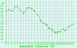 Courbe de l'humidit relative pour Nantes (44)