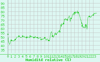 Courbe de l'humidit relative pour Nice (06)
