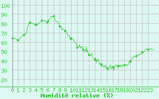Courbe de l'humidit relative pour Lyon - Bron (69)