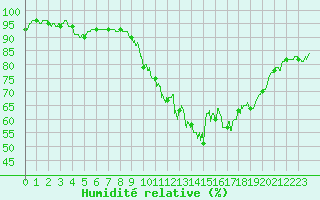 Courbe de l'humidit relative pour Albert-Bray (80)