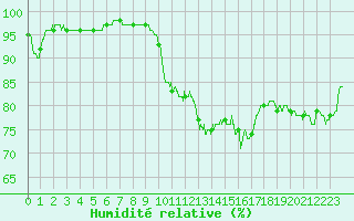 Courbe de l'humidit relative pour Ile du Levant (83)