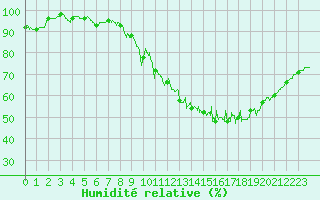 Courbe de l'humidit relative pour Avord (18)