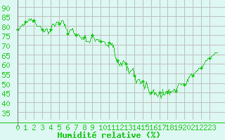 Courbe de l'humidit relative pour Villacoublay (78)