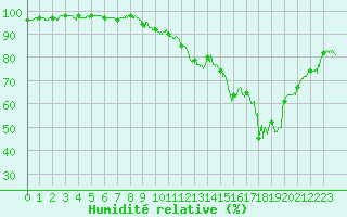 Courbe de l'humidit relative pour Beauvais (60)