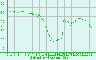 Courbe de l'humidit relative pour Chartres (28)