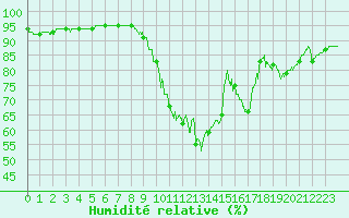 Courbe de l'humidit relative pour Orly (91)