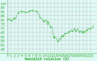 Courbe de l'humidit relative pour Ile du Levant (83)