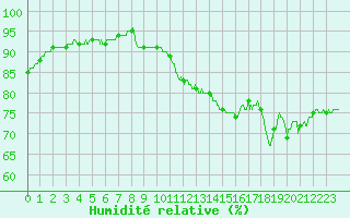 Courbe de l'humidit relative pour Pointe de Socoa (64)