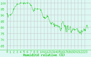 Courbe de l'humidit relative pour Landivisiau (29)