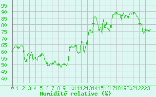 Courbe de l'humidit relative pour Ile Rousse (2B)