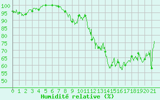 Courbe de l'humidit relative pour Argentat (19)