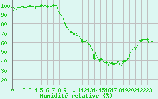 Courbe de l'humidit relative pour Dole-Tavaux (39)