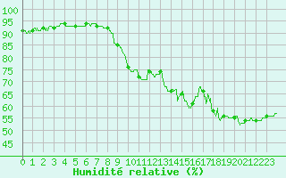 Courbe de l'humidit relative pour Ste (34)