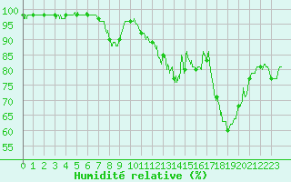 Courbe de l'humidit relative pour Besanon (25)