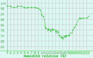 Courbe de l'humidit relative pour Visan (84)