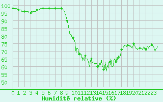 Courbe de l'humidit relative pour Cap Gris-Nez (62)