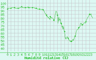 Courbe de l'humidit relative pour Orlans (45)