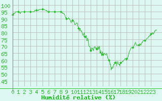 Courbe de l'humidit relative pour Nantes (44)