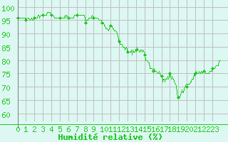 Courbe de l'humidit relative pour Belfort-Dorans (90)