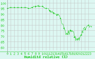 Courbe de l'humidit relative pour La Rochelle - Aerodrome (17)