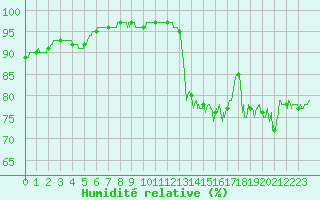 Courbe de l'humidit relative pour Ploumanac'h (22)