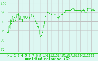 Courbe de l'humidit relative pour Pontoise - Cormeilles (95)