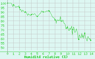 Courbe de l'humidit relative pour Lahas (32)