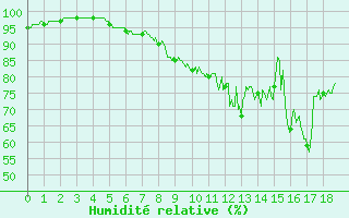 Courbe de l'humidit relative pour Le Puy-Loudes (43)