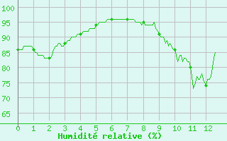 Courbe de l'humidit relative pour Monistrol-sur-Loire (43)