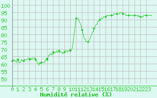 Courbe de l'humidit relative pour Landivisiau (29)