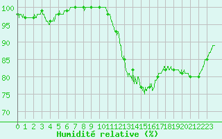 Courbe de l'humidit relative pour Le Havre - Octeville (76)