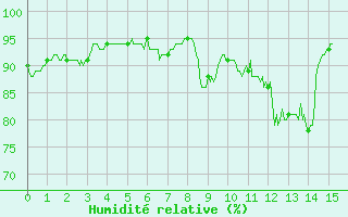 Courbe de l'humidit relative pour Peaugres (07)