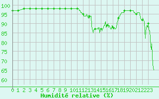 Courbe de l'humidit relative pour Chamonix-Mont-Blanc (74)