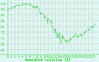 Courbe de l'humidit relative pour Toulouse-Blagnac (31)