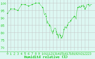 Courbe de l'humidit relative pour Calais / Marck (62)