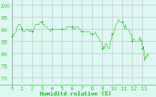 Courbe de l'humidit relative pour Vichy (03)