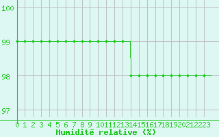 Courbe de l'humidit relative pour Trappes (78)