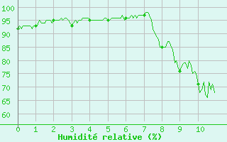 Courbe de l'humidit relative pour Oletta (2B)