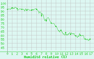 Courbe de l'humidit relative pour Calvi (2B)