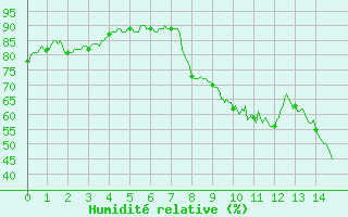 Courbe de l'humidit relative pour Carpentras (84)