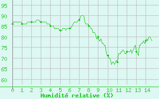 Courbe de l'humidit relative pour Cazaux (33)